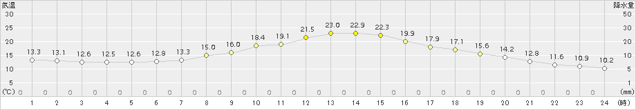 瑞穂(>2016年04月22日)のアメダスグラフ