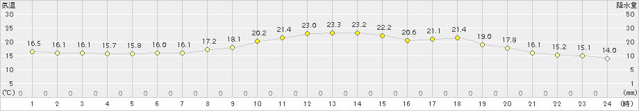 太宰府(>2016年04月22日)のアメダスグラフ