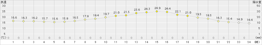 朝倉(>2016年04月22日)のアメダスグラフ