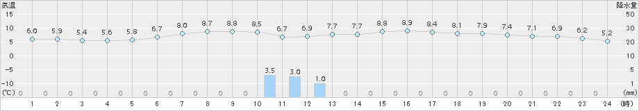 月形(>2016年04月23日)のアメダスグラフ