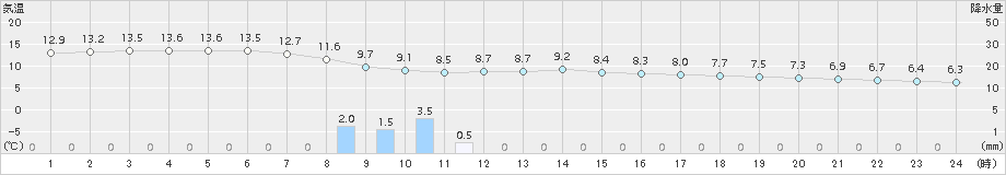 神恵内(>2016年04月23日)のアメダスグラフ