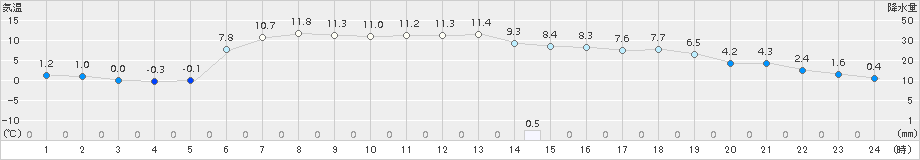 佐呂間(>2016年04月23日)のアメダスグラフ