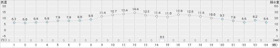 六ケ所(>2016年04月23日)のアメダスグラフ