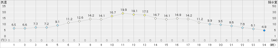 碇ケ関(>2016年04月23日)のアメダスグラフ