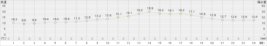 花巻(>2016年04月23日)のアメダスグラフ