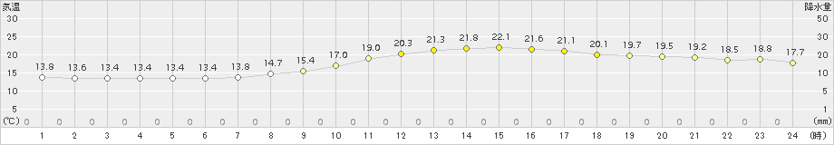 越谷(>2016年04月23日)のアメダスグラフ