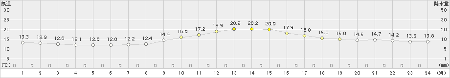 大泉(>2016年04月23日)のアメダスグラフ