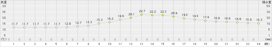 大月(>2016年04月23日)のアメダスグラフ