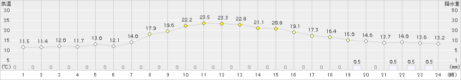 舞鶴(>2016年04月23日)のアメダスグラフ