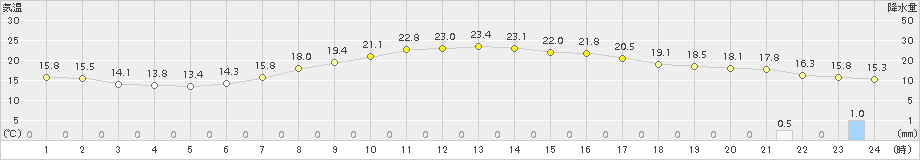 豊中(>2016年04月23日)のアメダスグラフ