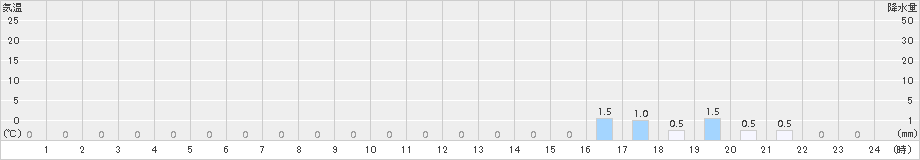 獅子越峠(>2016年04月23日)のアメダスグラフ