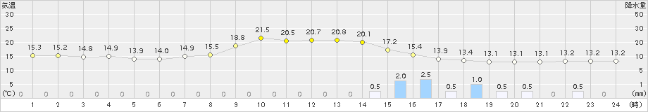 日向(>2016年04月23日)のアメダスグラフ