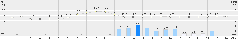 内之浦(>2016年04月23日)のアメダスグラフ