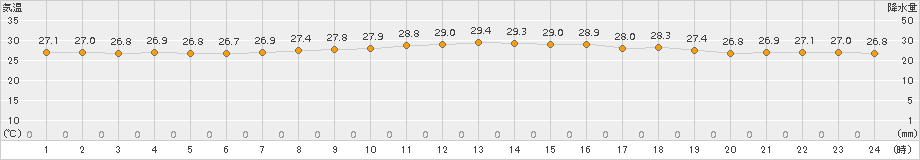 西表島(>2016年04月23日)のアメダスグラフ