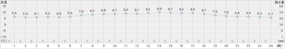 神恵内(>2016年04月24日)のアメダスグラフ