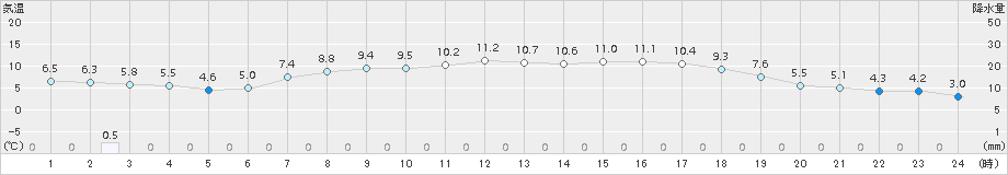 共和(>2016年04月24日)のアメダスグラフ