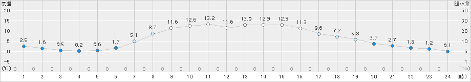 遠軽(>2016年04月24日)のアメダスグラフ