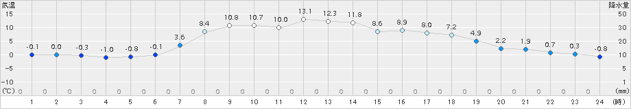 佐呂間(>2016年04月24日)のアメダスグラフ