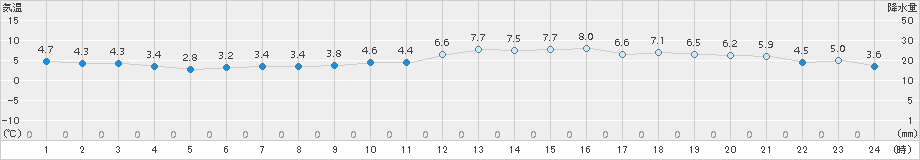 網走(>2016年04月24日)のアメダスグラフ