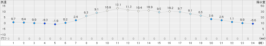 美幌(>2016年04月24日)のアメダスグラフ