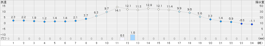 標茶(>2016年04月24日)のアメダスグラフ