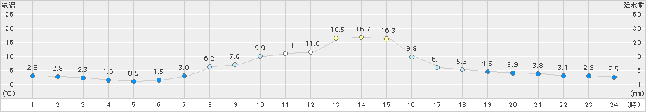 鶴丘(>2016年04月24日)のアメダスグラフ