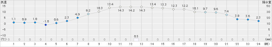 更別(>2016年04月24日)のアメダスグラフ