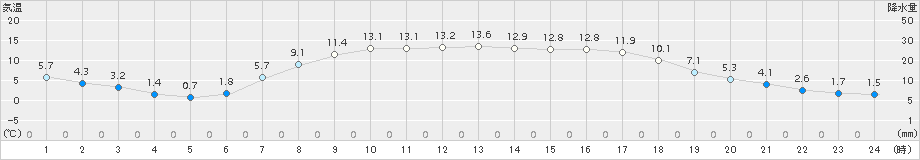 今金(>2016年04月24日)のアメダスグラフ