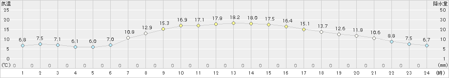 青森(>2016年04月24日)のアメダスグラフ