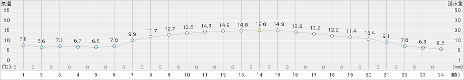 能代(>2016年04月24日)のアメダスグラフ