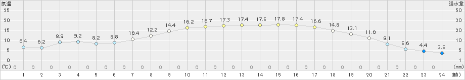 軽米(>2016年04月24日)のアメダスグラフ