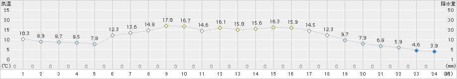 普代(>2016年04月24日)のアメダスグラフ