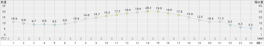 花巻(>2016年04月24日)のアメダスグラフ