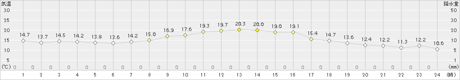 仙台(>2016年04月24日)のアメダスグラフ