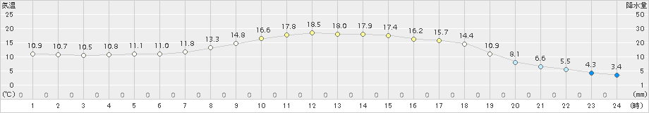 高峰(>2016年04月24日)のアメダスグラフ