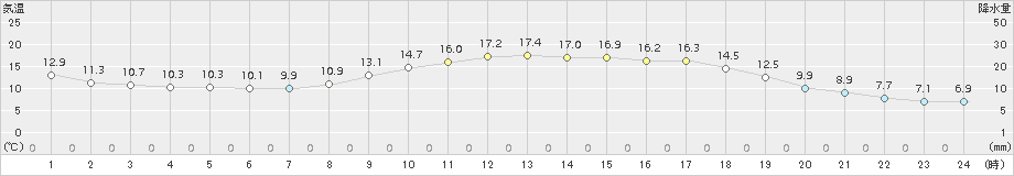 猪苗代(>2016年04月24日)のアメダスグラフ