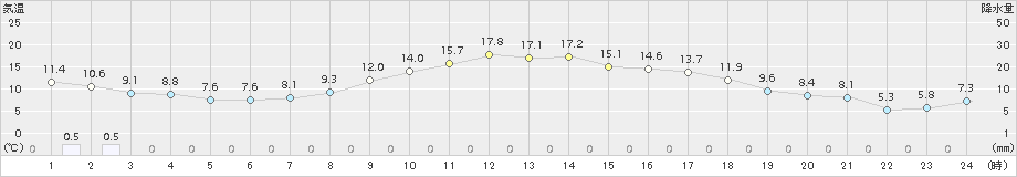 那須高原(>2016年04月24日)のアメダスグラフ