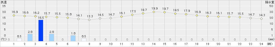 熊谷(>2016年04月24日)のアメダスグラフ