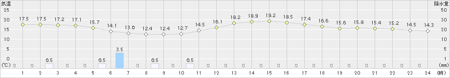 越谷(>2016年04月24日)のアメダスグラフ