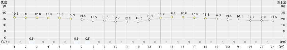 八王子(>2016年04月24日)のアメダスグラフ