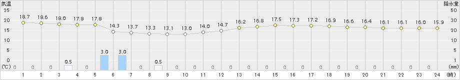 羽田(>2016年04月24日)のアメダスグラフ