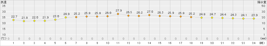 南鳥島(>2016年04月24日)のアメダスグラフ