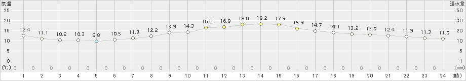 立科(>2016年04月24日)のアメダスグラフ