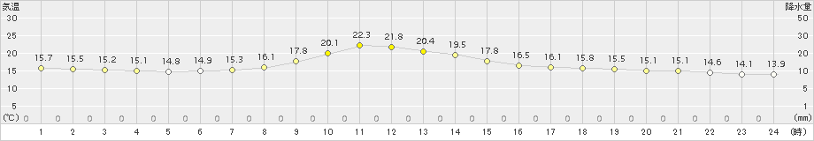 切石(>2016年04月24日)のアメダスグラフ