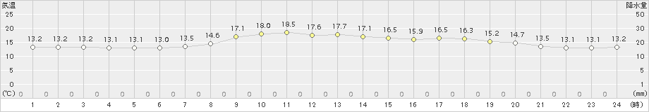 宇和(>2016年04月24日)のアメダスグラフ