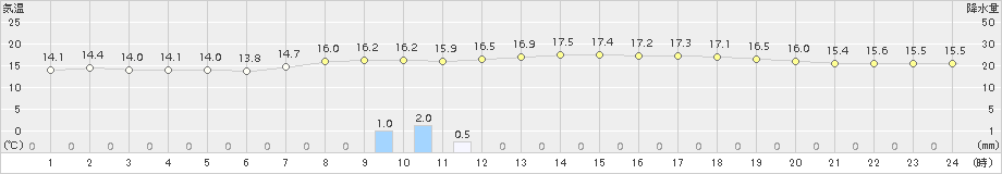 口之津(>2016年04月24日)のアメダスグラフ