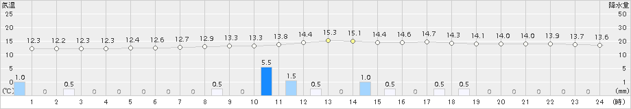 西米良(>2016年04月24日)のアメダスグラフ