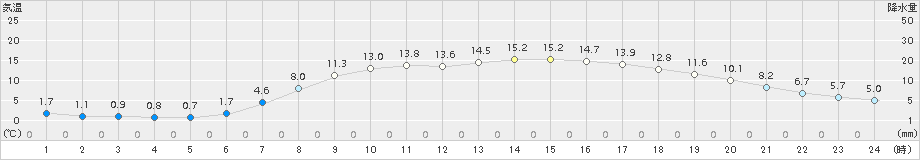 芦別(>2016年04月25日)のアメダスグラフ