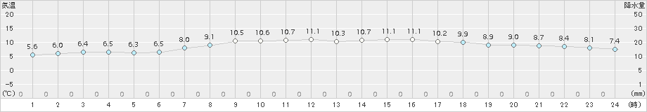 神恵内(>2016年04月25日)のアメダスグラフ