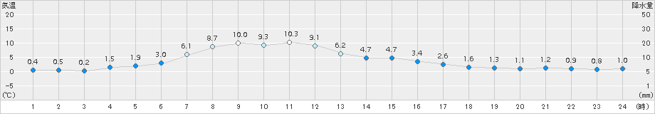 根室中標津(>2016年04月25日)のアメダスグラフ